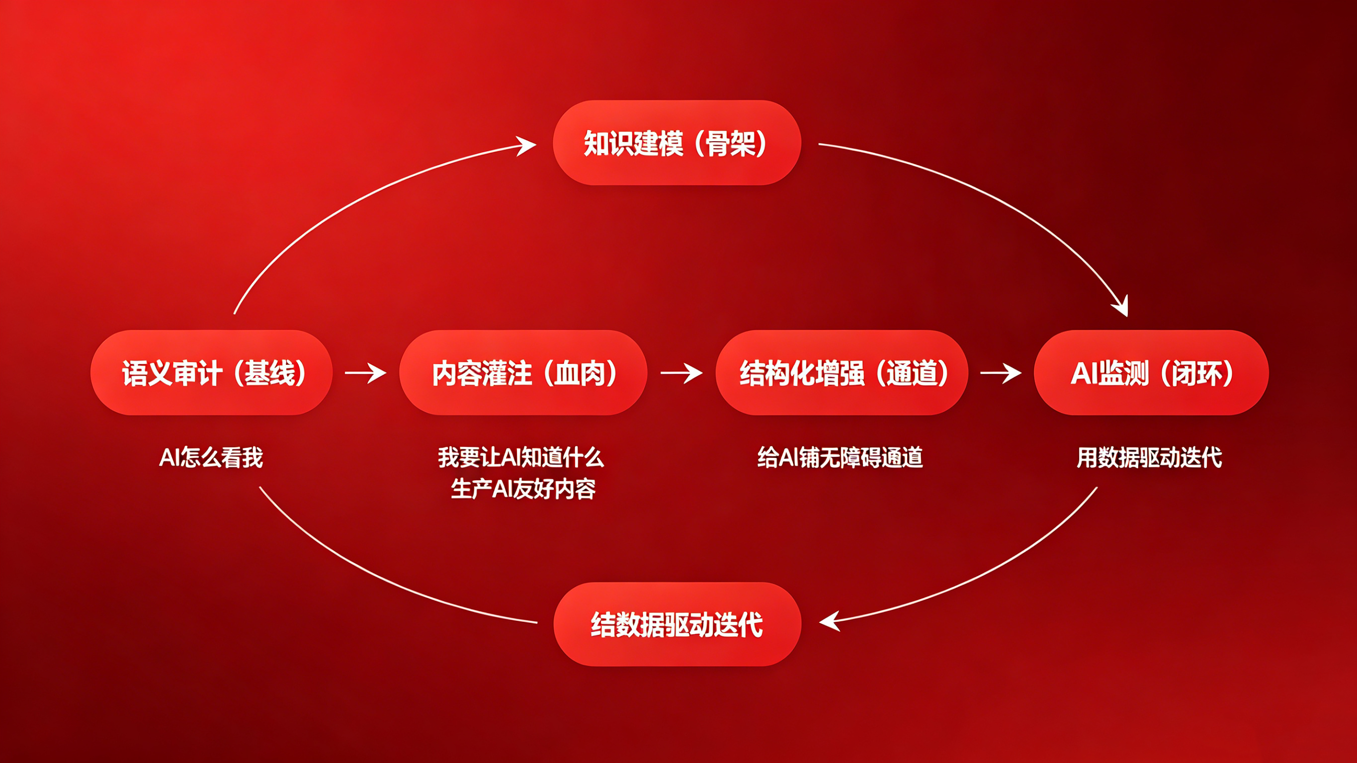 GEO五步优化法：从语义审计到AI监测的完整落地指南_http://www.pt-tech.top_GEO方法论与实战_第1张